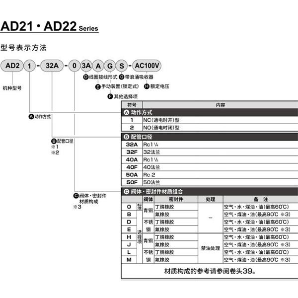 CKD喜開理先導(dǎo)突跳式2通電磁閥流體閥AD21-32A-03A-AC100V