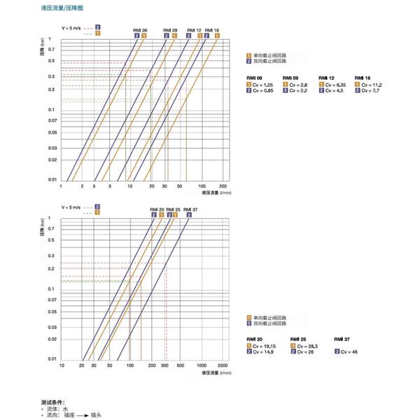 瑞士STAUBLI史陶比爾模塊式溫度控制快速接頭RMI12.7253/JV