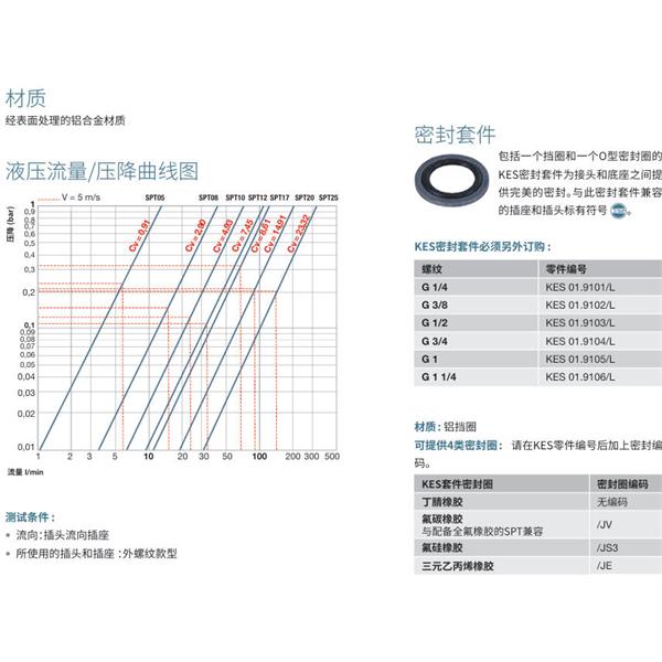 瑞士STAUBLI史陶比爾潔凈斷開接頭SPT20.5660/L/CG
